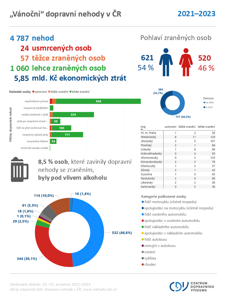 Vanocni dopravni nehody v CR f0492